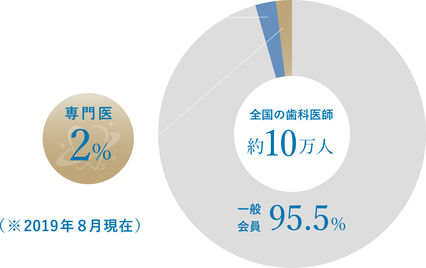 【認定医】2.5％ 専門医2％ （※2019年8月現在）全国の歯科医師 約10万人 一般会員 95.5％