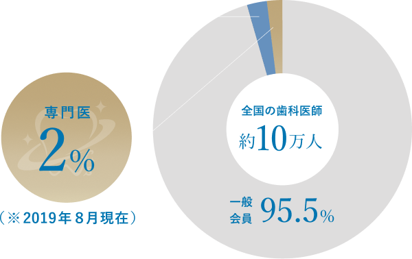 【認定医】2.5％ 専門医2％ （※2019年8月現在）全国の歯科医師 約10万人 一般会員 95.5％